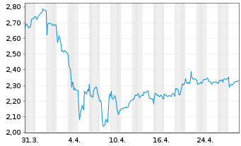 Chart BW Energy Ltd - 1 mois