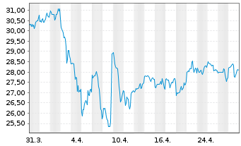 Chart Axalta Coating Systems Ltd. - 1 mois