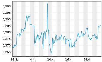 Chart Beijing Enterprises Wtr Gr.Ltd - 1 mois