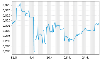 Chart Brill. China Autom. Hldgs Ltd. - 1 Month