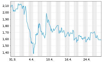 Chart Borr Drilling Ltd - 1 Month