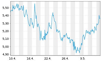 Chart Borr Drilling Ltd - 1 mois