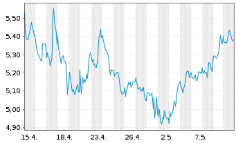 Chart Borr Drilling Ltd - 1 Month
