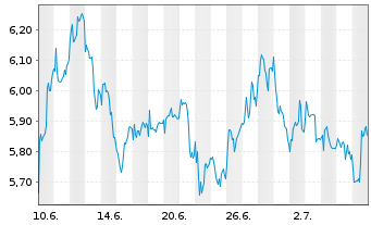 Chart Borr Drilling Ltd - 1 Monat