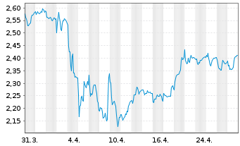 Chart BW Offshore Ltd. - 1 Monat