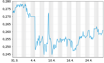 Chart CGN New Energy Holdings Co.Ltd - 1 Month