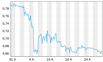 Chart China Water Affairs Group Ltd. - 1 Month