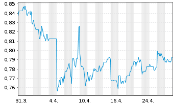 Chart China Gas Holdings Ltd. - 1 Month