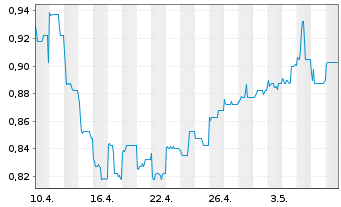 Chart China Gas Holdings Ltd. - 1 Month