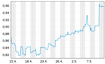 Chart China Gas Holdings Ltd. - 1 Monat