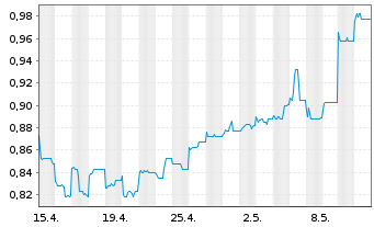 Chart China Gas Holdings Ltd. - 1 mois