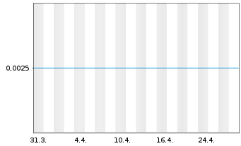 Chart Chinese People Hldgs Co. Ltd. - 1 Month