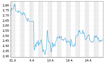 Chart China Resources Gas Group Ltd. - 1 Month