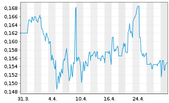 Chart China Everbright Water Ltd. - 1 Month