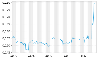 Chart China Everbright Water Ltd. - 1 Month