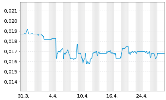 Chart China Oil & Gas Group Ltd. - 1 Month