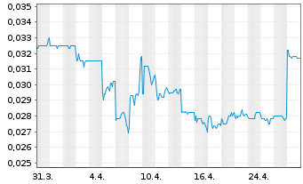 Chart China Shuifa Singyes En. HLDGS - 1 mois