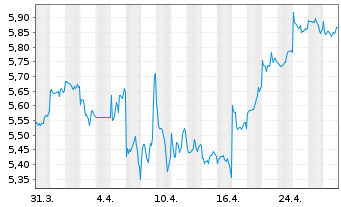 Chart CK Infrastructure Holdings Ltd - 1 mois