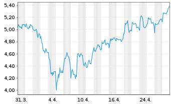 Chart Cool Company Ltd. - 1 Month