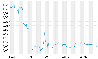 Chart COSCO SHIPPING Ports Ltd. - 1 mois