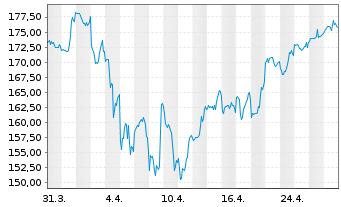 Chart Credicorp Ltd. - 1 mois