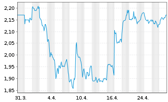 Chart DFI Retail Group Holdings Ltd. - 1 Month