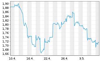 Chart DFI Retail Group Holdings Ltd. - 1 Month