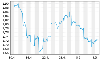 Chart DFI Retail Group Holdings Ltd. - 1 mois