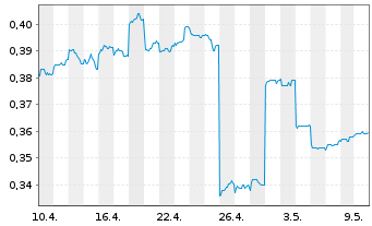 Chart Digital China Holdings Ltd. - 1 mois