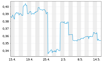 Chart Digital China Holdings Ltd. - 1 Month