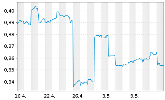 Chart Digital China Holdings Ltd. - 1 Month