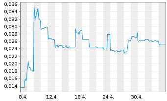 Chart ESPRIT Holdings Ltd. - 1 Monat