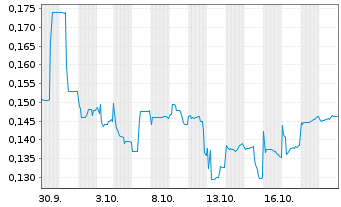 Chart ESPRIT Holdings Ltd. - 1 Month