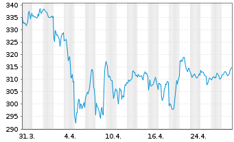 Chart Everest Group Ltd. - 1 Month