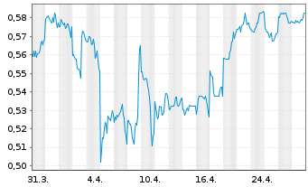 Chart First Pacific Co. Ltd. - 1 mois