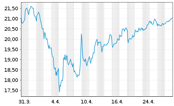 Chart Flex LNG Ltd. - 1 Month