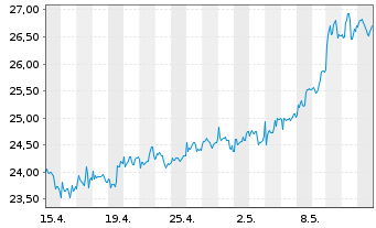 Chart Flex LNG Ltd. - 1 Month