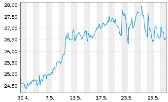 Chart Flex LNG Ltd. - 1 Monat