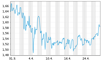 Chart Gan Ltd. - 1 Month