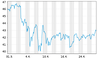 Chart Genpact Ltd. - 1 Month