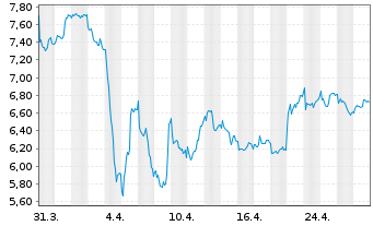 Chart Golden Ocean Group Ltd. - 1 mois