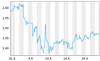 Chart Great Eagle Holdings Ltd. - 1 mois