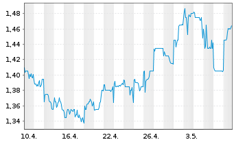 Chart Great Eagle Holdings Ltd. - 1 mois
