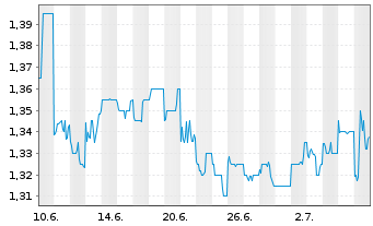 Chart Great Eagle Holdings Ltd. - 1 Monat
