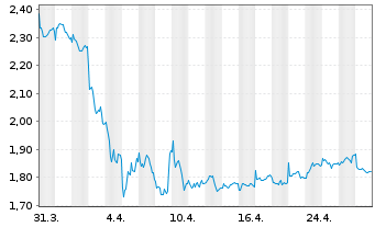 Chart Gulf Keystone Petroleum Ltd. - 1 Month