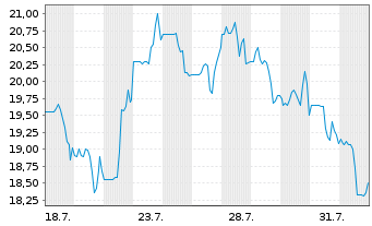 Chart Helen of Troy Ltd. - 1 Month