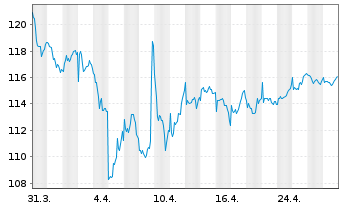 Chart HAL Trust - 1 mois