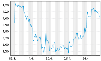 Chart Hongkong Land Holdings Ltd. - 1 Month