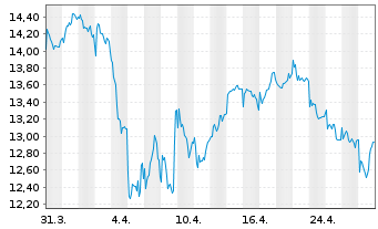 Chart Hiscox Ltd. - 1 mois