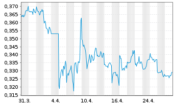 Chart Hopson Development Holdings - 1 Month